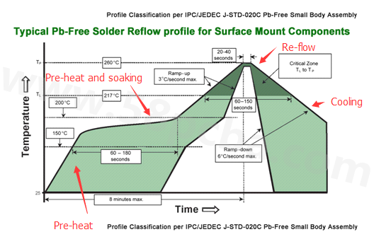 typical pb-free solder reflow profile typical pb-free solder reflow profile